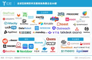 全球獨角獸企業(yè)聚焦 互聯(lián)網(wǎng)軟件及服務(wù)領(lǐng)域美國領(lǐng)先優(yōu)勢分析