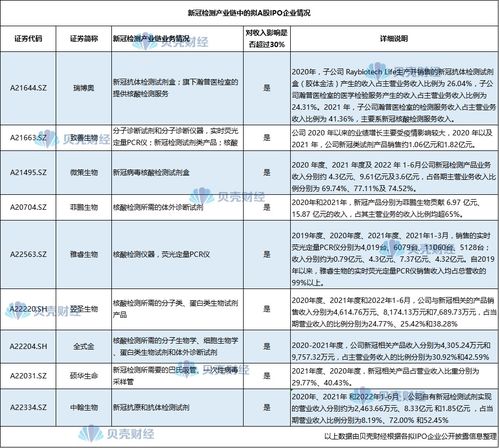 新冠業(yè)務貢獻七成收入，剔除相關業(yè)務后A股公司如何維持增長？
