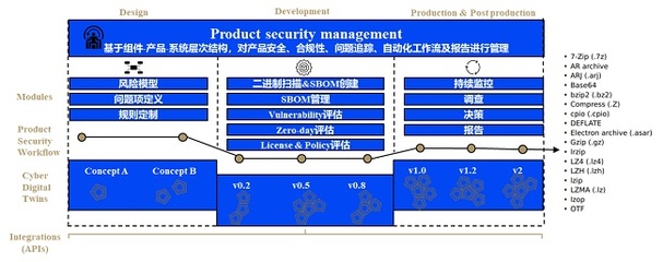 汽車軟件DevOps解決方案 網(wǎng)絡(luò)與信息安全軟件開發(fā)的關(guān)鍵路徑